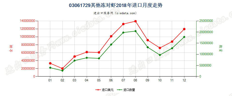 03061729(2022STOP)其他冻对虾进口2018年月度走势图