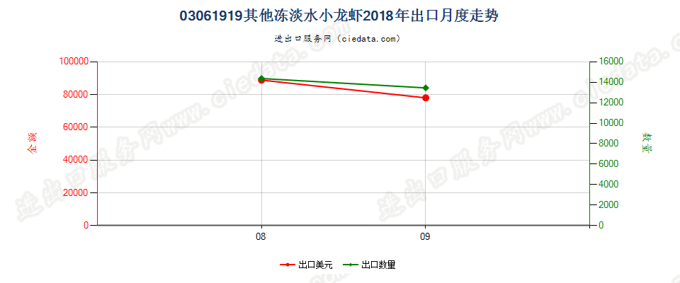 03061919其他冻淡水小龙虾出口2018年月度走势图