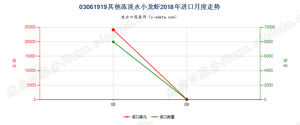 03061919其他冻淡水小龙虾进口2018年月度走势图