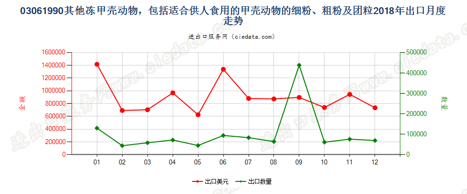 03061990其他冻甲壳动物出口2018年月度走势图