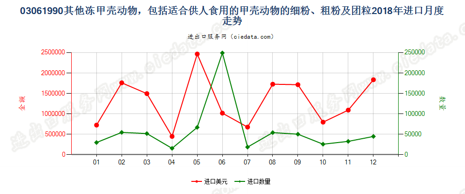 03061990其他冻甲壳动物进口2018年月度走势图