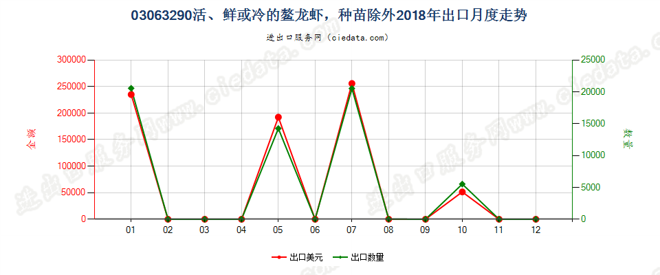 03063290活、鲜或冷的螯龙虾，种苗除外出口2018年月度走势图