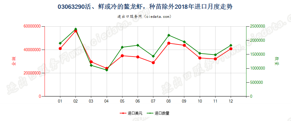 03063290活、鲜或冷的螯龙虾，种苗除外进口2018年月度走势图