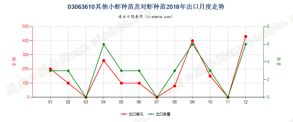 03063610其他小虾种苗及对虾种苗出口2018年月度走势图