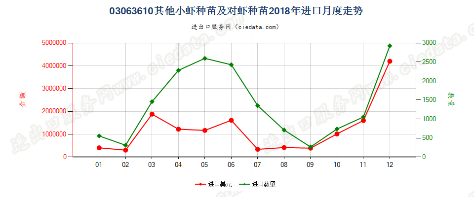 03063610其他小虾种苗及对虾种苗进口2018年月度走势图