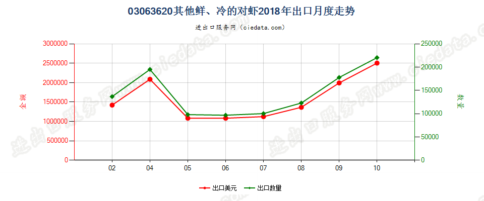 03063620(2022STOP)其他鲜、冷的对虾出口2018年月度走势图