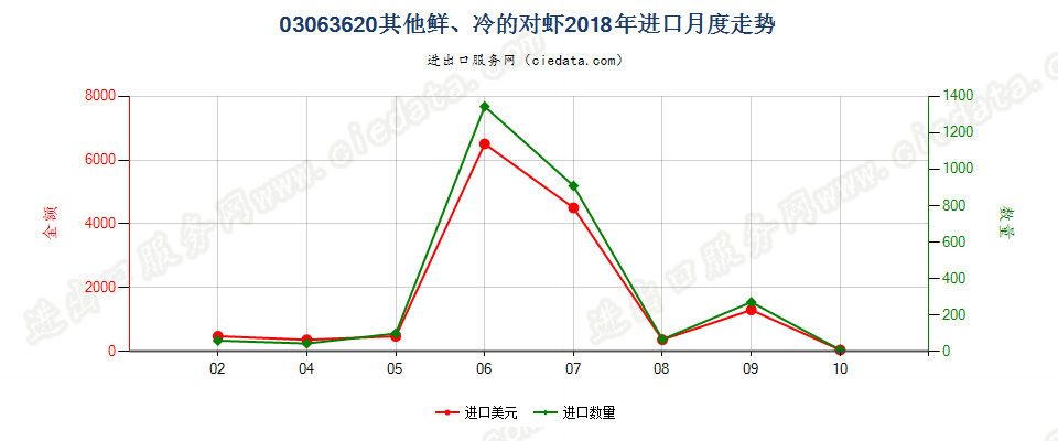 03063620(2022STOP)其他鲜、冷的对虾进口2018年月度走势图