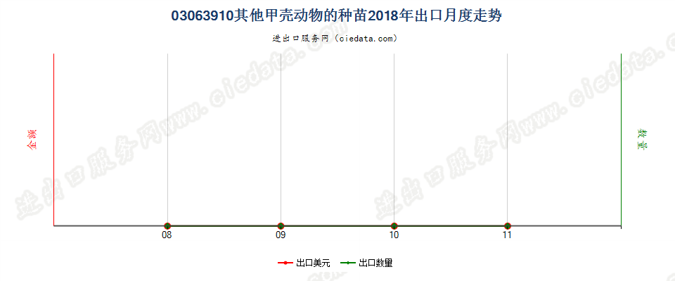 03063910其他甲壳动物的种苗出口2018年月度走势图