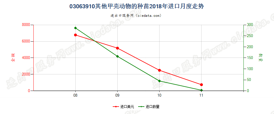 03063910其他甲壳动物的种苗进口2018年月度走势图