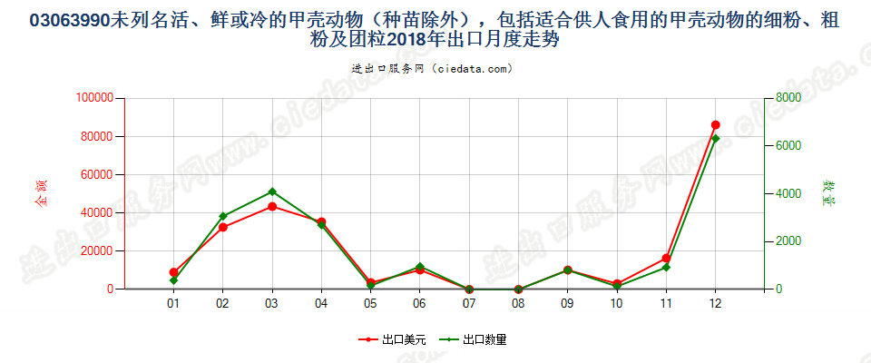 03063990未列名活、鲜或冷的甲壳动物（种苗除外）出口2018年月度走势图