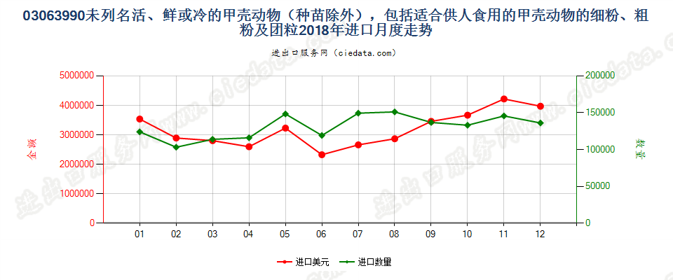 03063990未列名活、鲜或冷的甲壳动物（种苗除外）进口2018年月度走势图