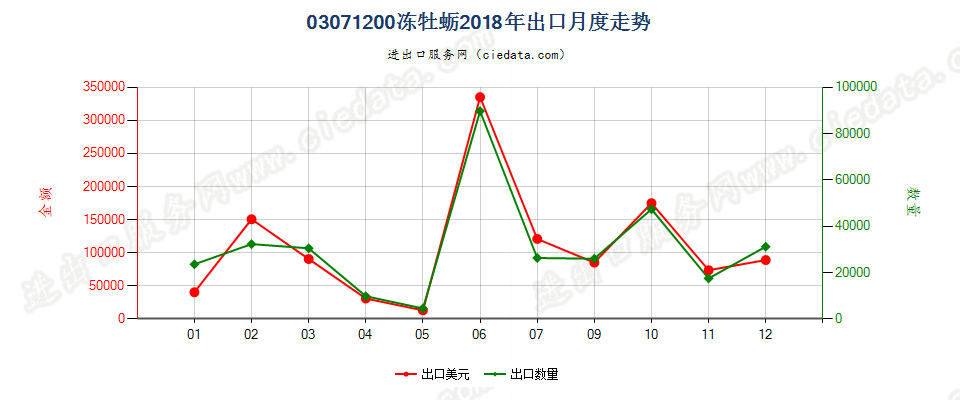 03071200冻牡蛎出口2018年月度走势图