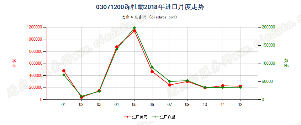 03071200冻牡蛎进口2018年月度走势图