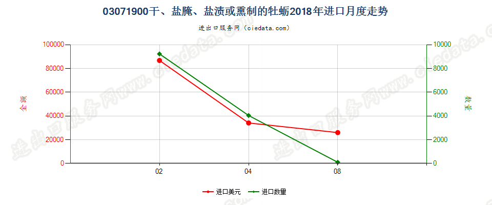 03071900干、盐腌、盐渍或熏制的牡蛎进口2018年月度走势图