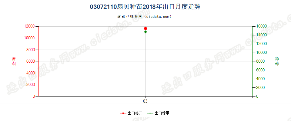 03072110扇贝及其他扇贝科软体动物的种苗出口2018年月度走势图