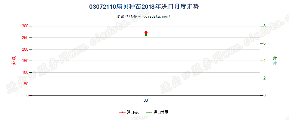 03072110扇贝及其他扇贝科软体动物的种苗进口2018年月度走势图