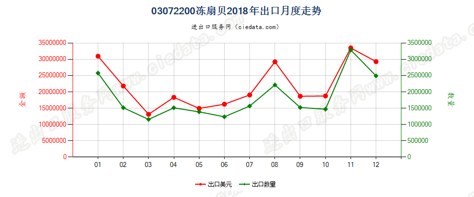 03072200(2022STOP)冻扇贝出口2018年月度走势图