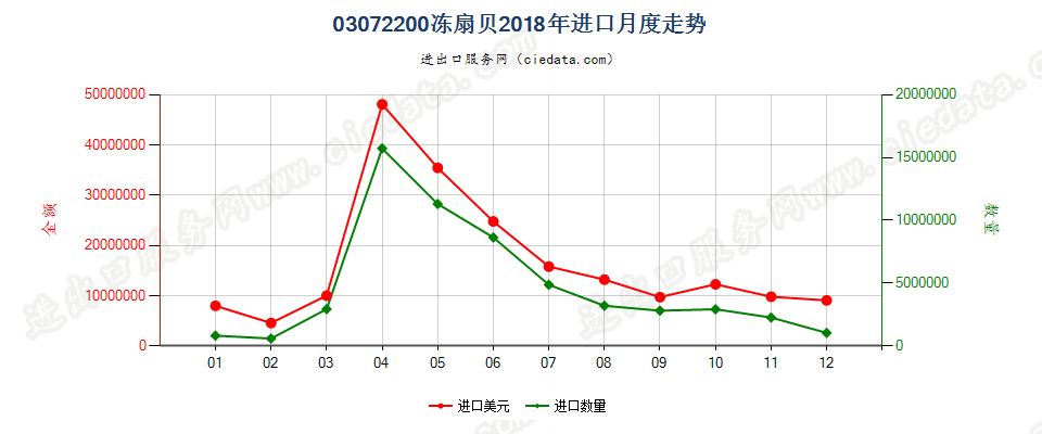 03072200(2022STOP)冻扇贝进口2018年月度走势图