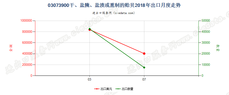 03073900干、盐腌、盐渍或熏制的贻贝出口2018年月度走势图