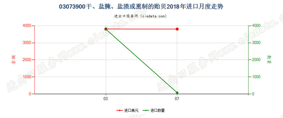 03073900干、盐腌、盐渍或熏制的贻贝进口2018年月度走势图