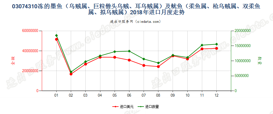 03074310冻的墨鱼（乌贼属、巨粒僧头乌贼、耳乌贼属）及鱿鱼（柔鱼属、枪乌贼属、双柔鱼属、拟乌贼属）进口2018年月度走势图