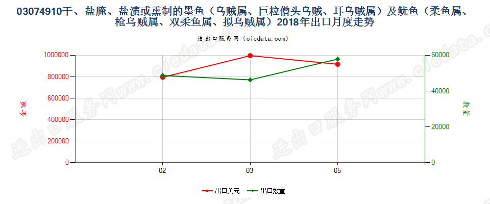 03074910干、盐腌、盐渍或熏制的墨鱼（乌贼属、巨粒僧头乌贼、耳乌贼属）及鱿鱼（柔鱼属、枪乌贼属、双柔鱼属、拟乌贼属）出口2018年月度走势图