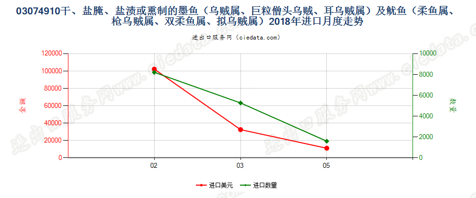 03074910干、盐腌、盐渍或熏制的墨鱼（乌贼属、巨粒僧头乌贼、耳乌贼属）及鱿鱼（柔鱼属、枪乌贼属、双柔鱼属、拟乌贼属）进口2018年月度走势图