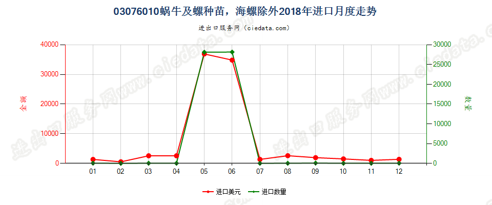 03076010蜗牛及螺种苗，海螺除外进口2018年月度走势图