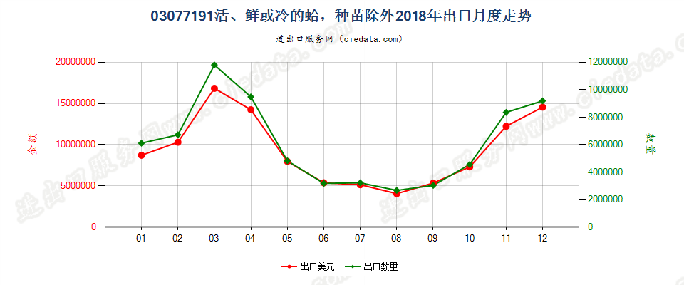 03077191活、鲜或冷的蛤，种苗除外出口2018年月度走势图