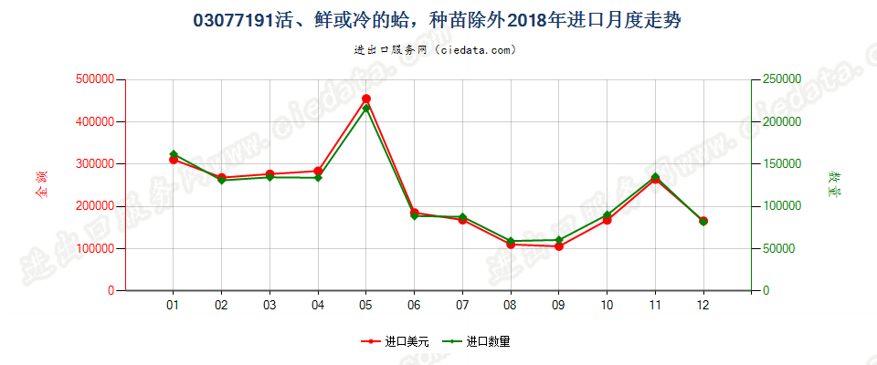 03077191活、鲜或冷的蛤，种苗除外进口2018年月度走势图