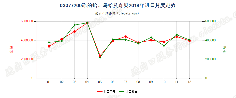 03077200冻的蛤、鸟蛤及舟贝进口2018年月度走势图