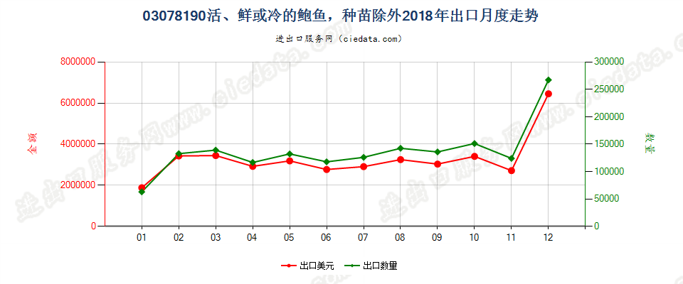 03078190活、鲜或冷的鲍鱼，种苗除外出口2018年月度走势图