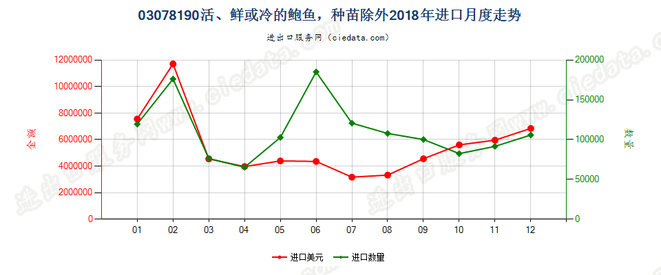 03078190活、鲜或冷的鲍鱼，种苗除外进口2018年月度走势图