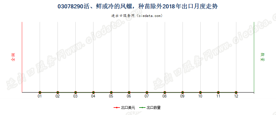 03078290活、鲜或冷的凤螺，种苗除外出口2018年月度走势图