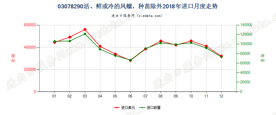 03078290活、鲜或冷的凤螺，种苗除外进口2018年月度走势图