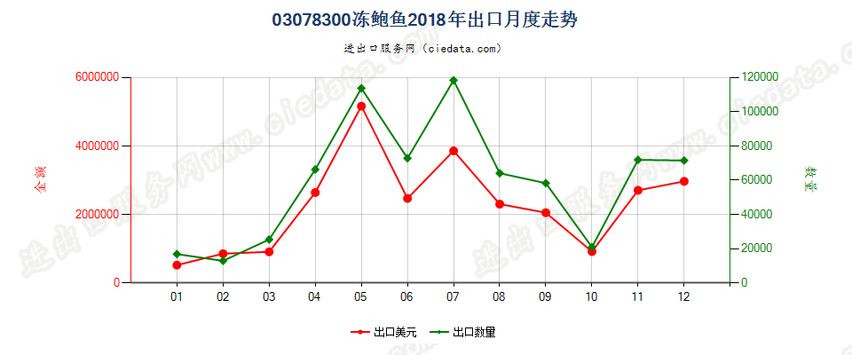 03078300冻鲍鱼出口2018年月度走势图