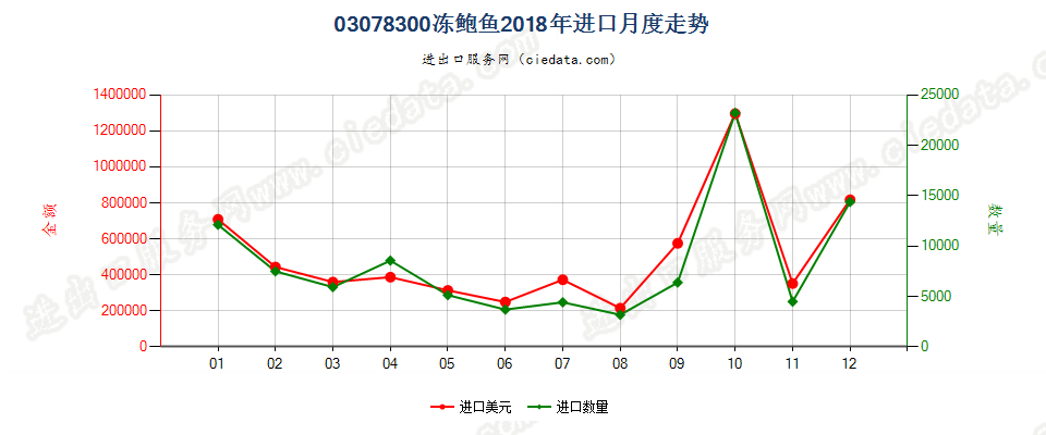 03078300冻鲍鱼进口2018年月度走势图