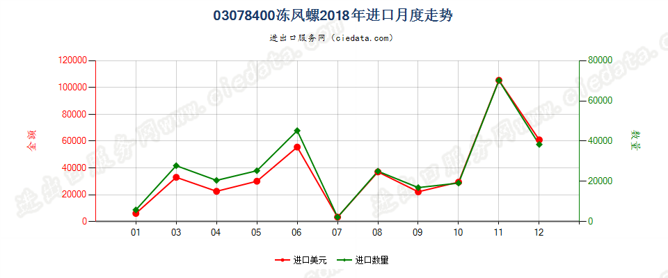 03078400冻凤螺进口2018年月度走势图