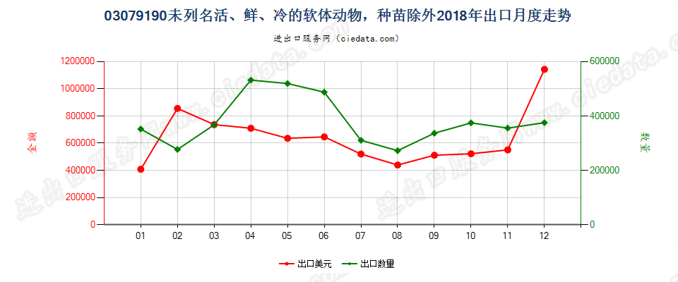 03079190未列名活、鲜、冷的软体动物，种苗除外出口2018年月度走势图