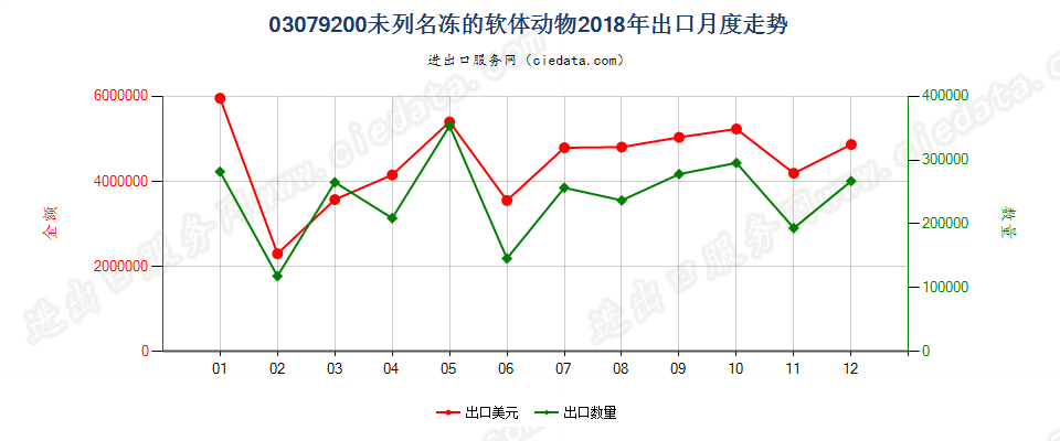 03079200未列名冻的软体动物出口2018年月度走势图