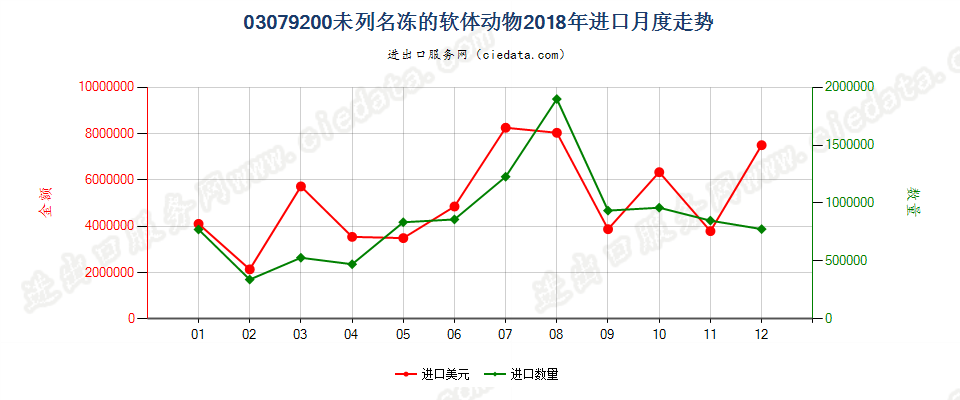 03079200未列名冻的软体动物进口2018年月度走势图