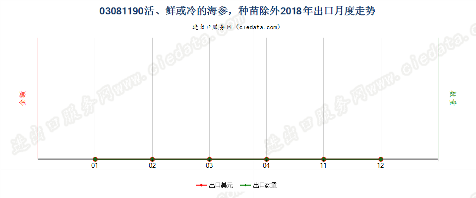 03081190活、鲜或冷的海参，种苗除外出口2018年月度走势图