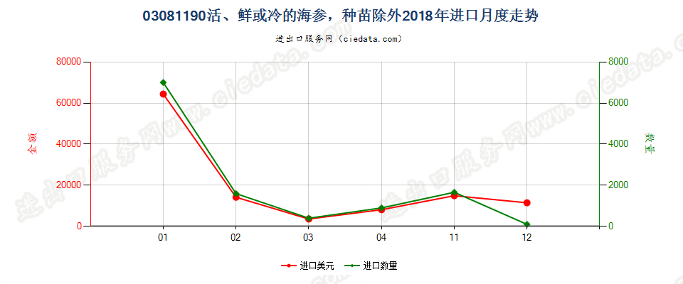 03081190活、鲜或冷的海参，种苗除外进口2018年月度走势图