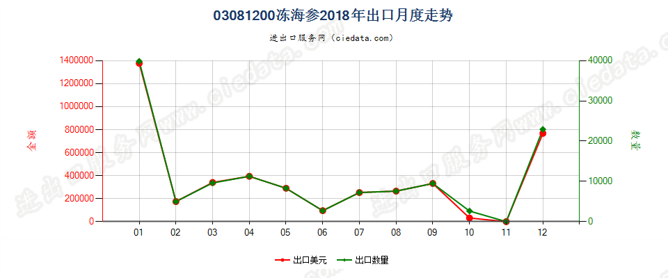 03081200冻海参出口2018年月度走势图