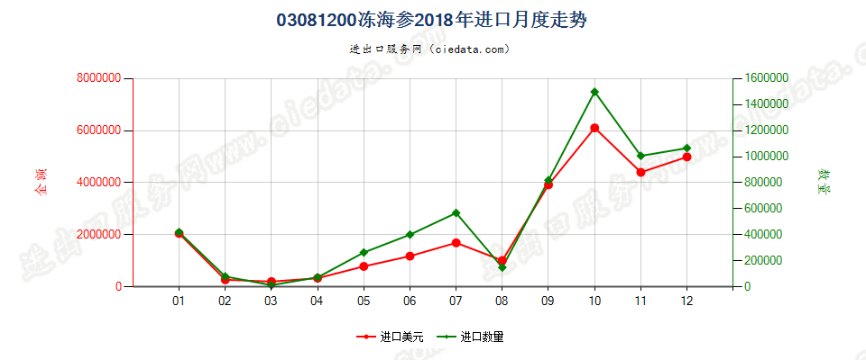 03081200冻海参进口2018年月度走势图