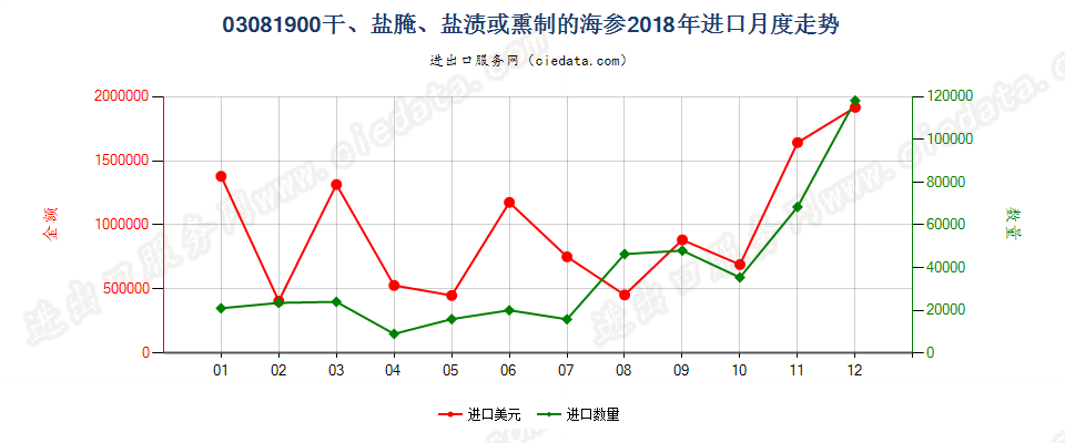 03081900干、盐腌、盐渍或熏制的海参进口2018年月度走势图