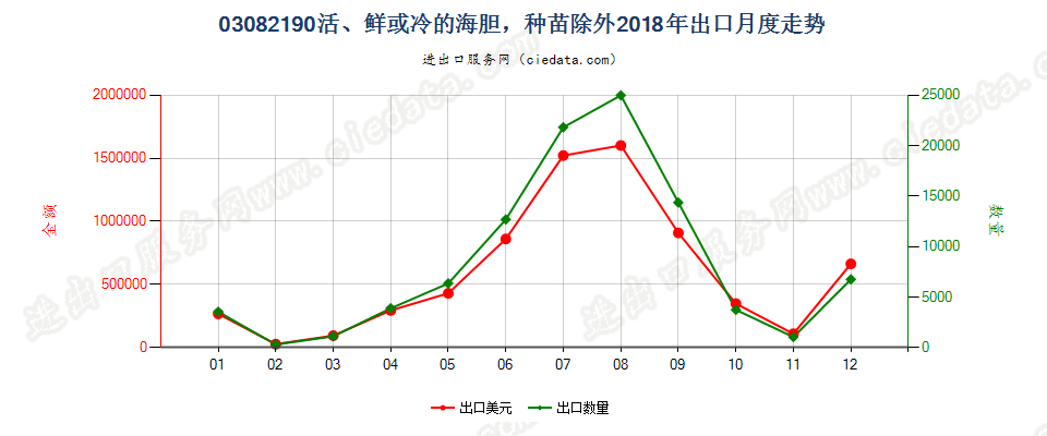 03082190活、鲜或冷的海胆，种苗除外出口2018年月度走势图