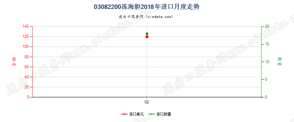 03082200冻海胆进口2018年月度走势图