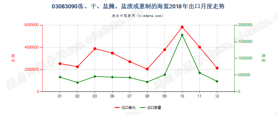 03083090冻、干、盐腌、盐渍或熏制的海蜇出口2018年月度走势图