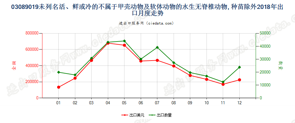 03089019未列名活、鲜或冷的不属于甲壳动物及软体动物的水生无脊椎动物, 种苗除外出口2018年月度走势图